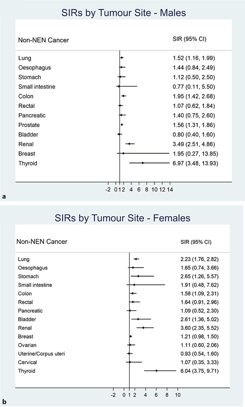 Standardized incidence ratios of cancers occurring post-NEN diagnosis stratified by sex. a Standardized incidence ratios by site for males. b Standardized incidence ratios by site for females. NEN, neuroendocrine neoplasm; SIR, Standardized incidence ratio; 95% CI, 95% Confidence Interval.