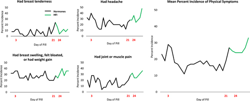 DRSP physical symptoms. Percent incidence of a DRSP symptom (score >1) for physical symptoms over each day.