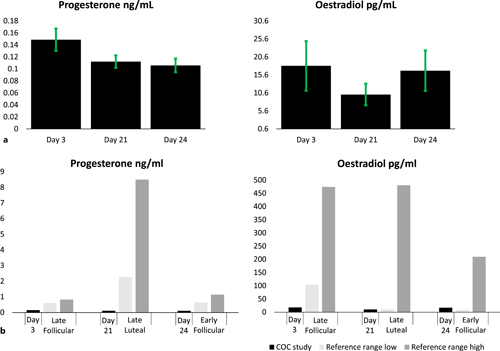 a Oestradiol and progesterone levels measured at each session. Bar graphs show the mean concentrations, participant 5’s day 3 progesterone was removed from this graph as it was an outlier that substantially affected the interpretation of the group (33.4-fold greater than the next closest value). Error bars represent standard error of the mean. b The mean study concentrations of progesterone and oestradiol plotted alongside data from the literature on the unmedicated menstrual cycle. Progesterone and oestradiol concentration from the study (days 3, 21, and 24). Reference ranges are taken from Verdonk, Vesper [51] for oestradiol, and the comparably timed mean concentrations of progesterone from [52] (tabled data presented in [53]). Ranges are taken from the late follicular phase (approximately days 9–13, comparable to day 3 of COC), the late-luteal phase (approximately days 26–28, comparable to day 21), and the early follicular phase (approximately days 1–8, comparable to day 24).