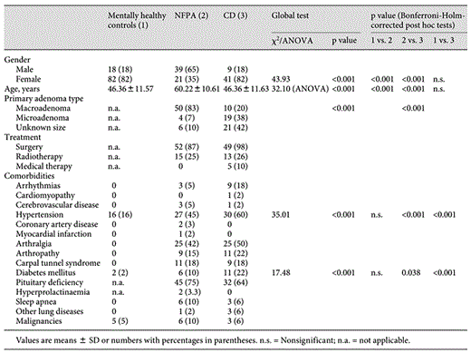 Demographic and clinical characteristics of the study groups including 50 CD patients, 100 age- and gender-matched mentally healthy controls and 60 NFPA patients