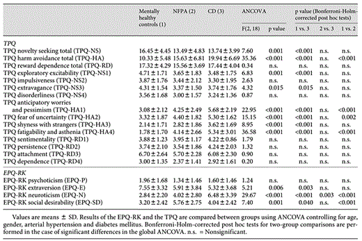 Personality traits of the study groups