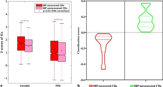 Differences in functional connectivity measured by IC’s z scores across voxels within circuits of CerebN and FPN as well as classification scores between image-based phenotypically (IBP)-recovered and -unrecovered CD patients after treatment. In panel (a), statistical comparisons were performed using pseudo two-sample t tests with age, sex, years of school education, and years of disease duration as covariates (FDR-corrected p < 0.05). In panel (b), violin plots showed opposite signs in classification scores between IBP-recovered and -unrecovered CD patients. CerebN, cerebellar network; FPN, fronto-parietal network; CD, Cushing’s disease; CDs, patients with Cushing’s disease; ICs, independent components; FDR, false discovery rate.