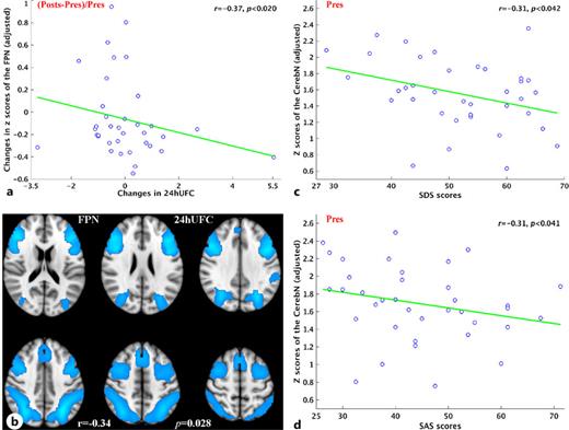Correlations between clinical measures and averaged IC’s z scores of informative FNs in CD patients (FDR-corrected p < 0.05). a Scatter plot for the significantly negative correlation between changes in the averaged IC’s z scores of the FPN circuits and 24hUFC of these 37 endocrine-remitted CD patients. b Multi-slice view of the FPN circuits whose changes in the averaged z scores were significantly correlated with changes in 24hUFC for all 37 endocrine-remitted CD patients before and after treatment. c, d Scatter plots for the significantly negative correlations between the averaged IC’s z scores of the CerebN circuits, and the SDS scores and SAS scores in these 37 endocrine-remitted CD patients before treatment. In panel (a), the changes in the averaged IC’s z scores of the FPN circuits were adjusted by regressing out covariates including age, sex, years of school education, years of disease duration, and the pre-treatment 24hUFC. In panels (c) and (d), the averaged IC’s z scores of the CerebN circuits were adjusted by regressing out covariates including age, sex, years of school education, and years of disease duration. 24hUFC, 24-h urinary-free cortisol; SDS, self-rating depression scale; SAS, self-rating anxiety scale; FPN, fronto-parietal network; CerebN, cerebellar network; CD, Cushing’s disease; Pres, CD patients before treatment; Posts, endocrine-remitted CD patients at 3-month follow-up; ICs, independent components; FDR, false discovery rate.