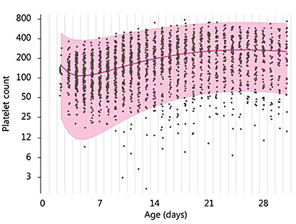 Fig. 1. Sequential daily platelet counts from a cohort of 141 SGA preterm infants ≤32 weeks of gestational age during the 1st post-natal month. x-axis = Post-natal age in days; y-axis = logarithmic platelet count. The median and normal (95%) range is shown.