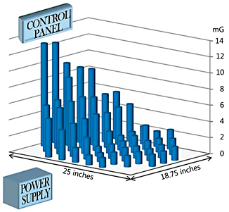 Fig. 1. The columns represent the magnetic flux density (MFD) within the standard incubator measured at the mattress level. The MFD ranged between 1.5 and 12.7 mG. The field strength was highest above the power supply and near the control panel.