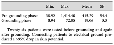 Changes in skin potential (mV) with electrical grounding