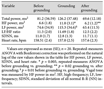 Heart rate variability changes with electrical grounding