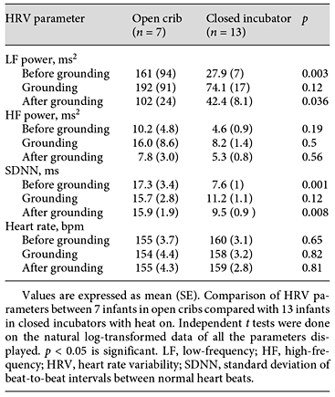 Comparison of HRV parameters between thermoregulatory units