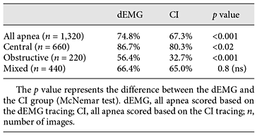 Correctly scored apnea in the dEMG and CI groups for classification of apnea