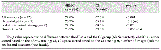 Correctly scored apnea in the dEMG and CI groups by different assessors