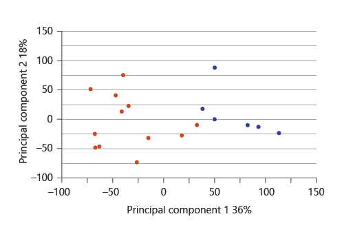 Fig. 1. Two-dimensional principal component analysis plot of mean centering and scaling based on the complete gene expression. Patients are plotted according to their respective position along the two axes, either in red (neonatal encephalopathy) or blue (healthy control).