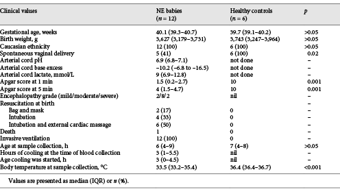 Clinical characteristics of the babies with neonatal encephalopathy (NE) and healthy control babies