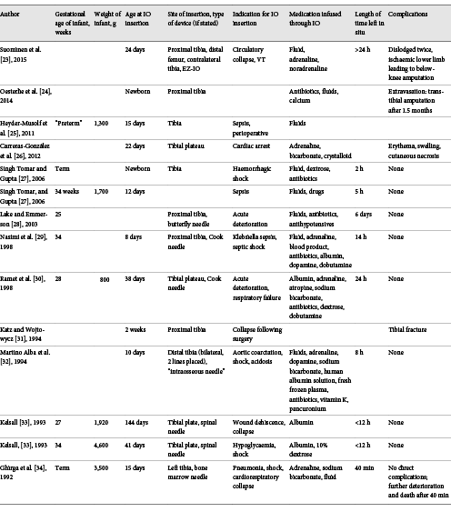 A summary of neonatal case reports on intraosseous needle use