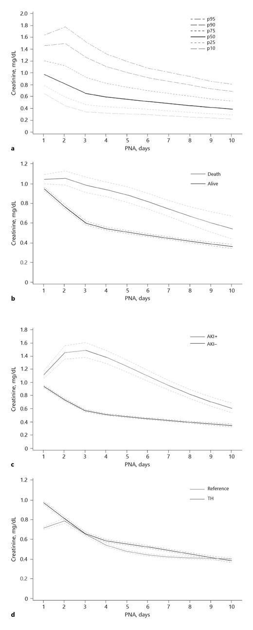 Fig. 1. a Median trend lines and centiles (10th–25th–50th–75th–90th–95th) of SCr (mg/dL) observations in TH-treated NE neonates over PNA (days). b Trends in median SCr values (and 95% confidence intervals) (mg/dL) in TH-treated NE neonates, survivors (alive) versus nonsurvivors (death) over PNA (days). c Trends in median SCr values (and 95% confidence intervals) (mg/dL) in TH-treated NE neonates, AKI cases (AKI+) cases versus non-AKI cases (AKI−) over PNA (days). d Trends in median SCr values (and 95% confidence intervals) (mg/dL) in TH-treated NE neonates (TH) or controls (reference) over PNA (days).