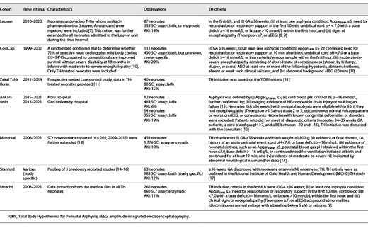 Description of the cohorts of TH-treated NE neonates included in the pooled study, and the incidence of AKI for each cohort [7–17]