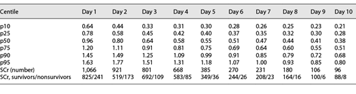 Estimated centiles (10–95th) of SCr (mg/dL) observations over PNA in 1,136 neonates who underwent TH, based on 4,724 observations