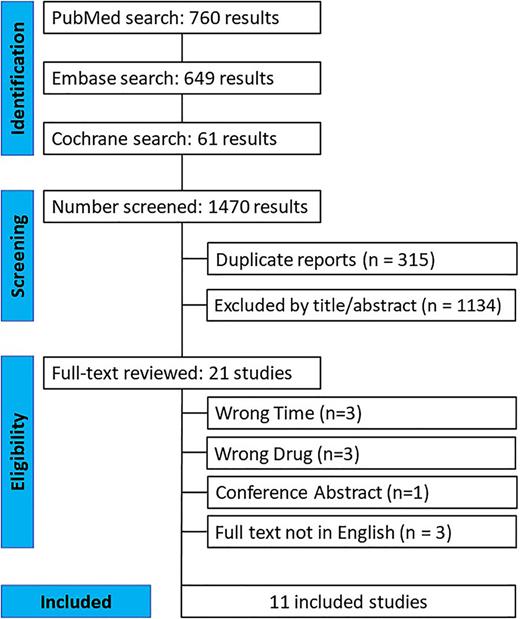 PRISMA flow diagram of study screening and selection.