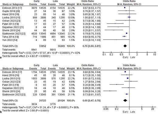 a Comparison of BPD rates by timing of caffeine administration. b Comparison of PDA rates by timing of caffeine administration.