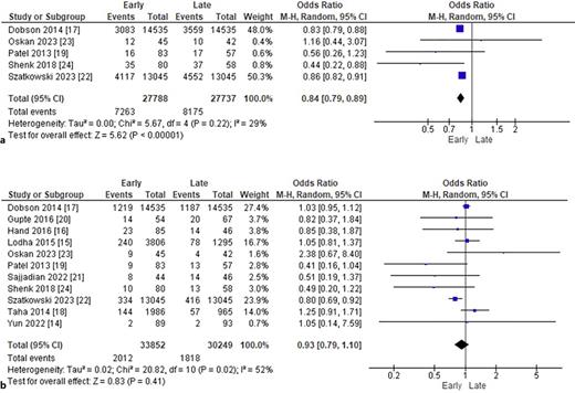 a Comparison of late-onset sepsis rates by timing of caffeine administration. b Comparison of NEC rates by timing of caffeine administration.