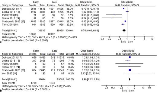 a Comparison of BPD or death rates by timing of caffeine administration. b Comparison of death rates by timing of caffeine administration.