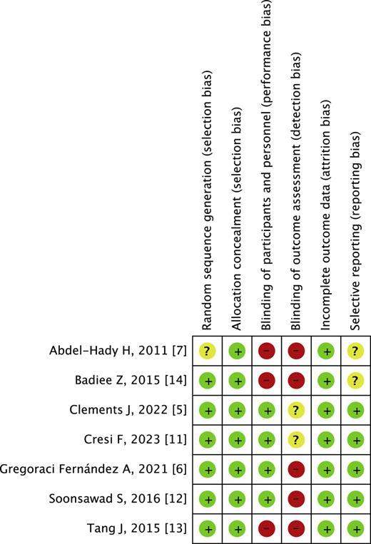 Summary of bias risk in included randomised clinical trials.