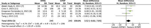 Forest plot comparing the duration of respiratory support when using a HFNC for continuous positive airway pressure (CPAP) weaning versus CPAP weaning alone.