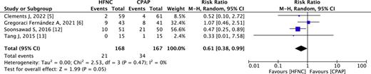 Forest plot comparing the incidence of nasal trauma when using a HFNC for continuous positive airway pressure (CPAP) weaning versus CPAP weaning alone.