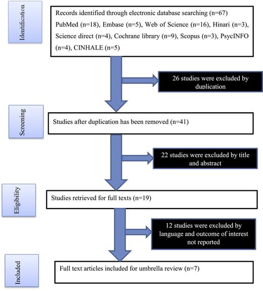 The PRISMA flow diagram of the selection of studies for the umbrella review.