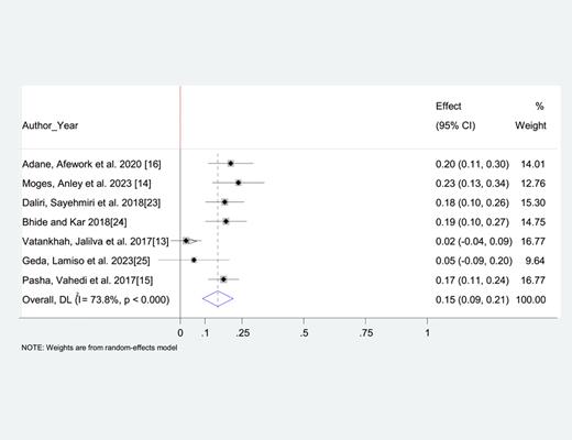 Pooled prevalence CAs among newborns in LMICs.