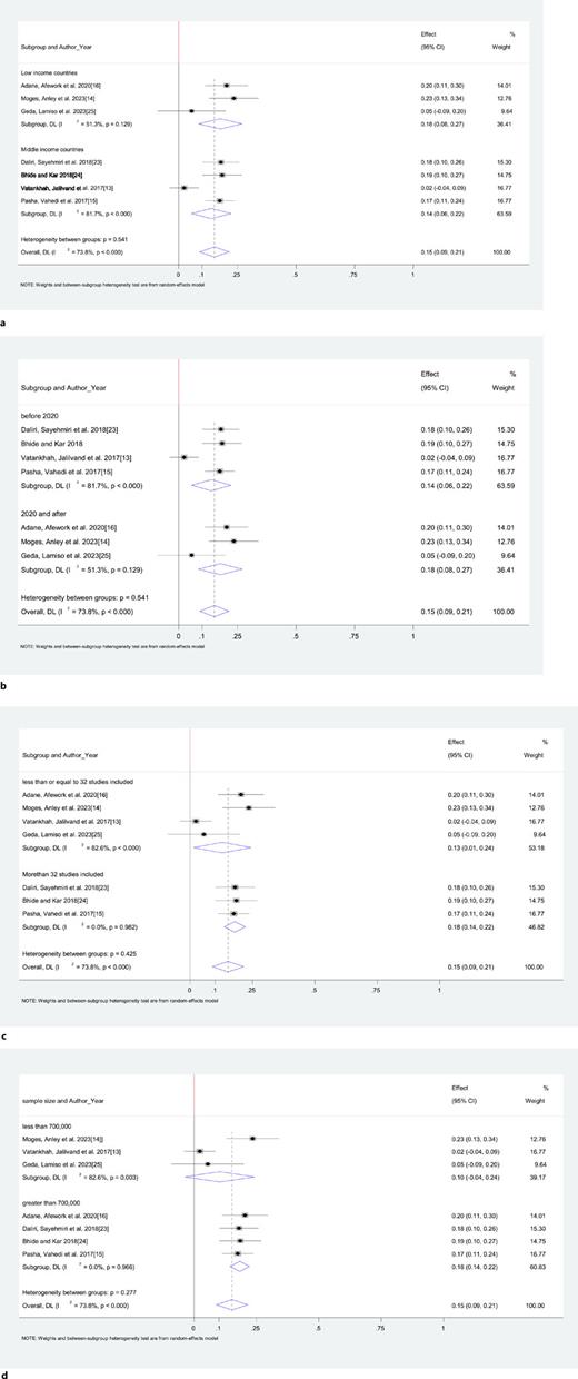 The forest plot of subgroup analysis of the study CAs among newborns based on countries (a), publication year (b), the number of primary studies included (c), and sample size (d) in LMICs.