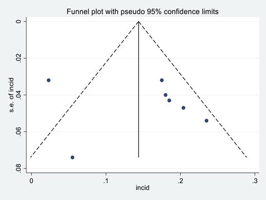 Funnel plot of effect estimate against the standard error of log estimate.