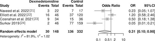Effect of dexmedetomidine on new-onset seizure occurrence in neonates undergoing TH. Forest plot of the effect of dexmedetomidine on new-onset seizure occurrence during TH. The ORs and 95% CIs are shown for each included study and for the overall pooled analysis using a random-effects model. Events represent the number of seizures observed in the dexmedetomidine and control groups. Naveed et al. [21] and Surkov [24] reported new-onset seizure incidence before antiseizure therapy initiation, while Elliott et al. [22] and Cosnahan et al. [23] reported the need for antiseizure medication as a proxy for this outcome. The diamond at the bottom represents the overall effect estimate (OR: 0.31, 95% CI: 0.10–0.98), indicating a statistically significant reduction in seizure occurrence associated with dexmedetomidine. Heterogeneity among studies is represented by I2 = 81.9%, suggesting substantial variability. Individual study weights are represented by the size of the gray squares.