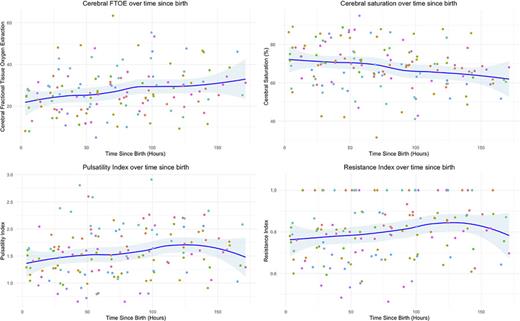 Near-infrared spectroscopy and Doppler parameters over time in hours since birth. The top panels of this figure outline the graphical trend of the near-infrared spectroscopy derived parameters (cerebral saturation [Csat] and the corresponding cerebral fractional tissue oxygen extraction [FTOE]) over time since birth in hours. The top panels of this figure outline the graphical trend of the Doppler-derived parameters of the ACA (resistive index [RI] and pulsatility index [PI]) over time since birth in hours. Each dot represents individual parameters per participant. The blue line represents the average trend, and the shaded area represents the 95% confidence interval.