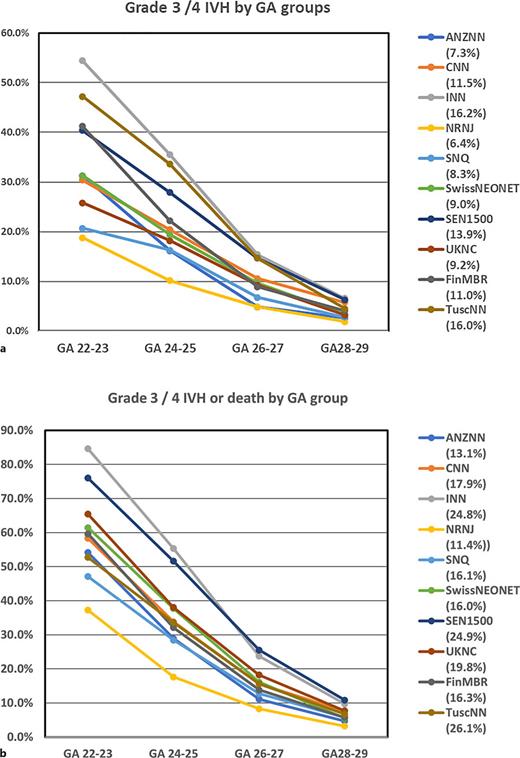 Variation in IVH rates by GA groups across 10 neonatal networks. a Rates of IVH III/IV by GA groups with mean rate for each network listed in legend side bar. b Rates of IVH III and IV/death by GA groups with mean rate for each network listed in legend side bar. ANZNN, Australia and New Zealand Neonatal Network; BW, birthweight; CNN, Canadian Neonatal Network; FinMBR, Finnish Medical Birth Record; INN, Israel Neonatal Network; NRNJ, Neonatal Research Network Japan; SEN1500, Socieda espanoloa de Neonataologia (Spain); SNQ, Swedish Neonatal Quality Registry; SwissNEONET, Switzerland Neonatal Network; TuscNN, Tuscany Neonatal Network; UKNC, United Kingdom Neonatal Collaborative.