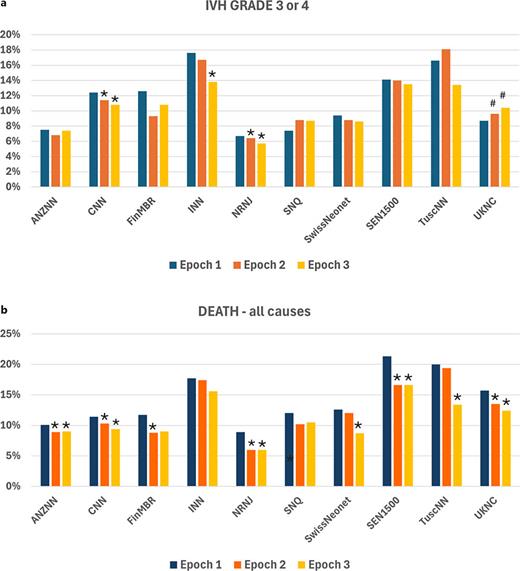 Trend of changes in IVH and mortality rates by GA groups across 3 epochs in the 10 neonatal networks (Epoch 1 2007–2011; Epoch 2 2012–2015; Epoch 3 2016–2019). a Rate of grade 3 or grade 4 across the 3 epochs. b Rate of death of all causes across the 3 epochs. Compared with Epoch 1; * denotes reduction of crude rate p < 0.05; # increase in crude rate p < 0.05. ANZNN, Australia and New Zealand Neonatal Network; BW, birthweight; CNN, Canadian Neonatal Network; FinMBR, Finnish Medical Birth Record; INN, Israel Neonatal Network; NRNJ, Neonatal Research Network Japan; SEN1500, Socieda espanoloa de Neonataologia (Spain); SNQ, Swedish Neonatal Quality Registry; SwissNEONET, Switzerland Neonatal Network; TuscNN, Tuscany Neonatal Network; UKNC, United Kingdom Neonatal Collaborative.