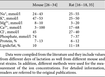 Composition of mother's milk from mouse and rat