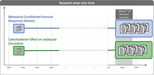 The discovery of the two research areas, the “behavioral conditioning of immune responses” and the “catecholamine-induced leukocytosis” were made in the first three decades of the last century, with both subsequently fading into obscurity and were rediscovered more than four decades later.