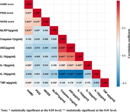 Heatmap of correlation of variables. It can be found that NIHSS score and NLRP1 level are strongly correlated with HAMD score, and PSQI score, IL-18 and TNF-α inflammatory factors are somewhat correlated with HAMD score.
