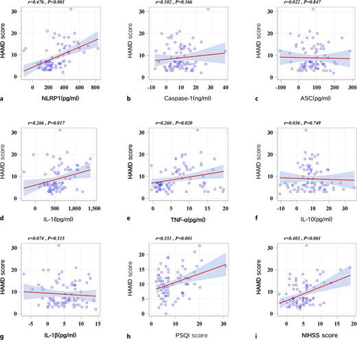 Linear regression scatter trend charts. a–c There was an association between NLRP1 expression level and HAMD score (positive correlation). That is, higher NLRP1 levels were associated with more severe levels of depression. There was no significant correlation with HAMD score. d–g The IL-18 and TNF-α expression levels were positively correlated with the HAMD score. There was no obvious correlation between the expression levels of IL-1β and IL-10 and the HAMD score. h, i Correlation analysis between PSQI and NIHSS scores and HAMD score in the two groups. PSQI and NIHSS scores were positively correlated with HAMD score, indicating that the higher the degree of sleep disturbance and neurological impairment, the heavier the degree of depression.