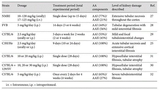 Different regimens used in the literature to induce AAN in mice