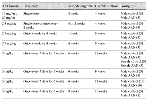 Dosing regimens tested to induce AAN in C57BL/6 mice