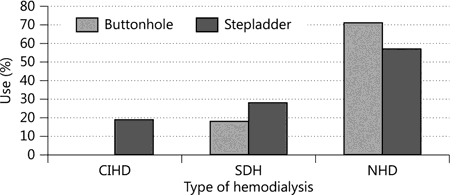 Fig. 1. Use of the two cannulation techniques in the different types of hemodialysis.