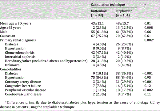 Frequent hemodialysis patient characteristics according to the cannulation technique