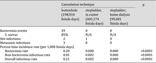 Infectious complications: buttonhole versus stepladder cannulation