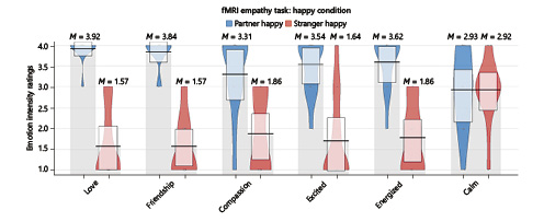  Post-scan fMRI happy task emotion ratings: Participants reported significantly higher positive emotions in response to partner happy (M = 3.71 ± 0.25) versus stranger happy (M = 1.78 ± 0.60) face images, p < 0.01.