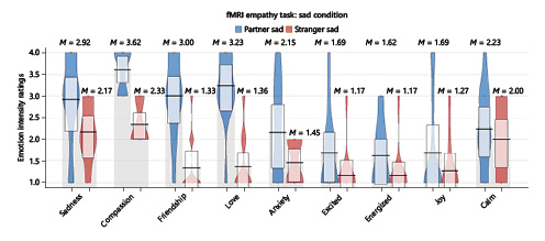 Post-scan fMRI sad task emotion ratings: Participants reported significantly higher negative emotions in response to partner sad (M = 2.38 ± 0.21) versus stranger sad (M = 1.52 ± 0.38) face images, p < 0.01.