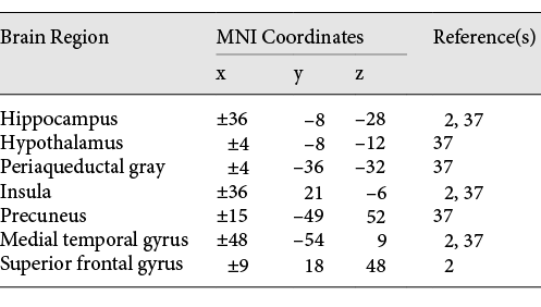  Seed regions of interest derived from prior studies of SPS
