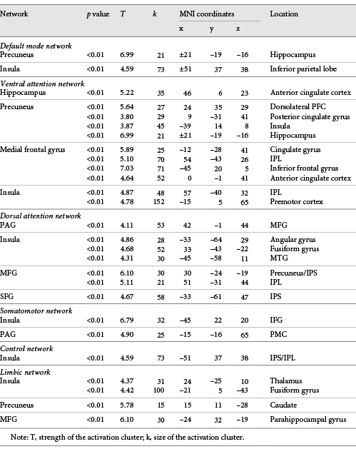 Increased resting-state functional connectivity seed clusters associated with Sensory Processing Sensitivity