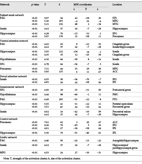  Decreased resting-state functional connectivity seed clusters associated with Sensory Processing Sensitivity