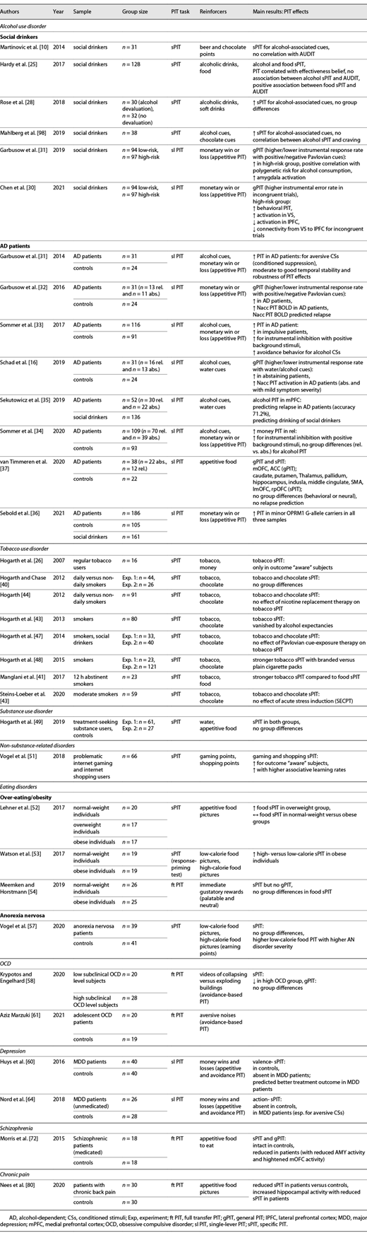 Summary of the PIT studies across mental disorders in humans
